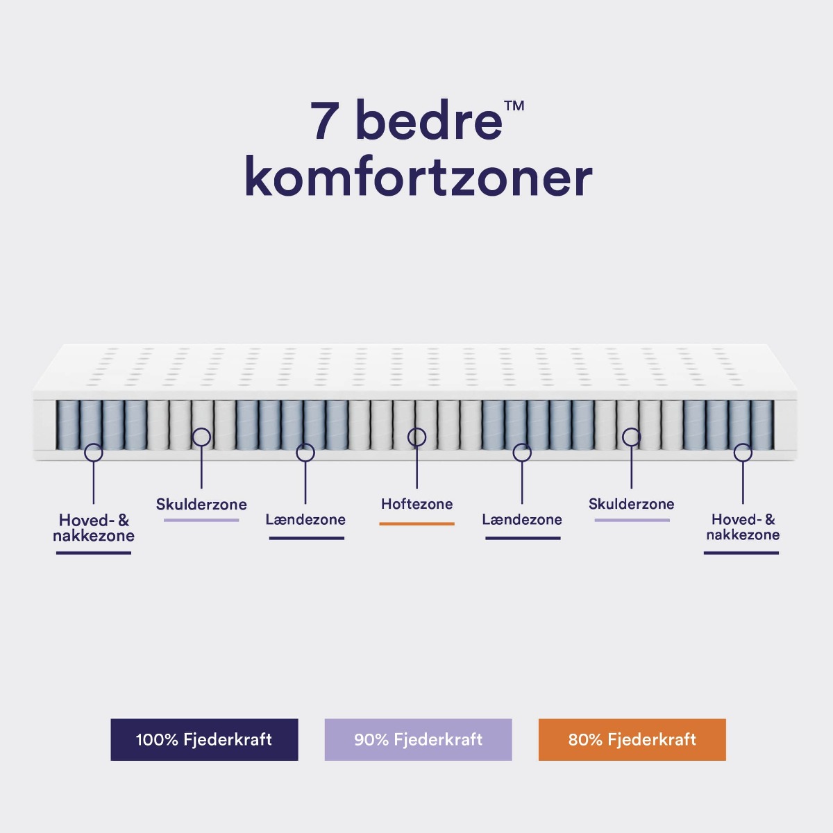 Tre fjedertyper i vores 7 bedre™ komfortzoner